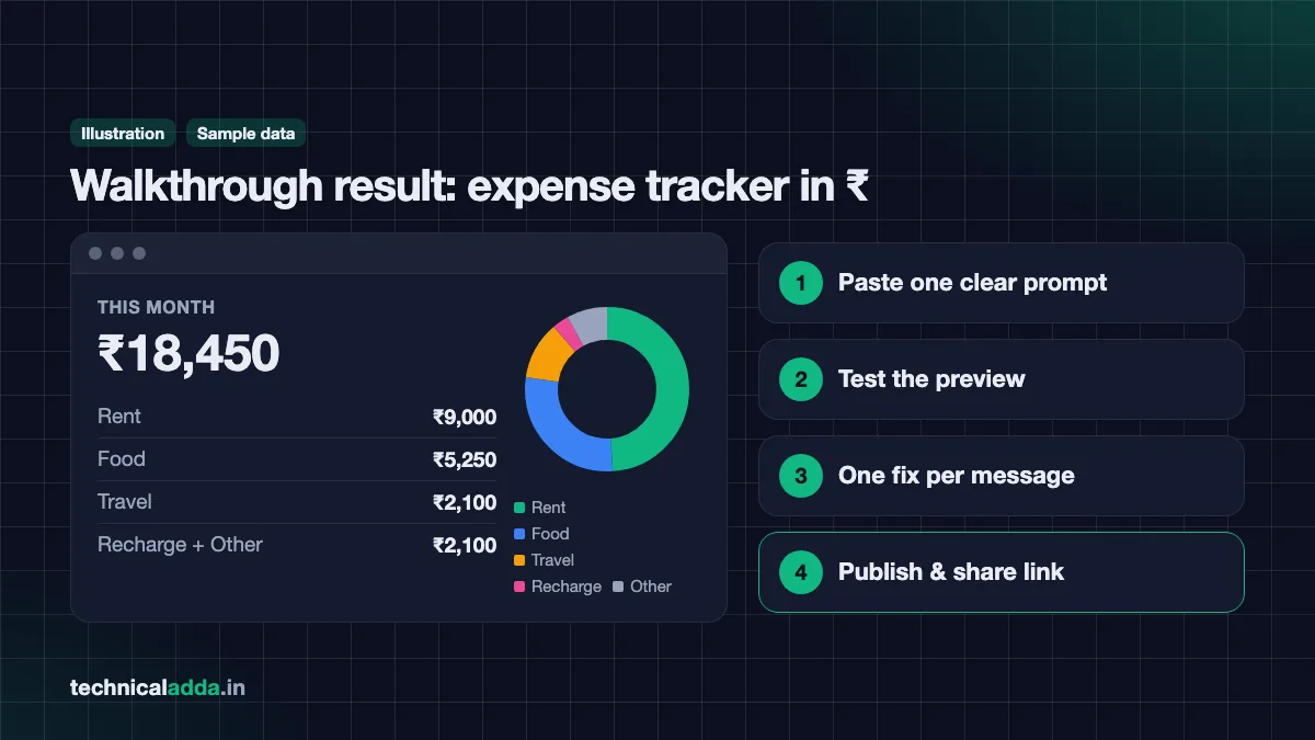 Vibe coding walkthrough - illustration of an expense tracker app in rupees with monthly total and category pie chart