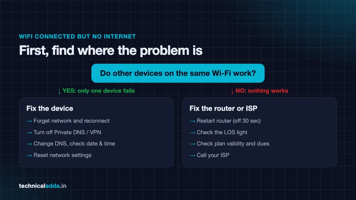 WiFi connected but no internet troubleshooting flowchart