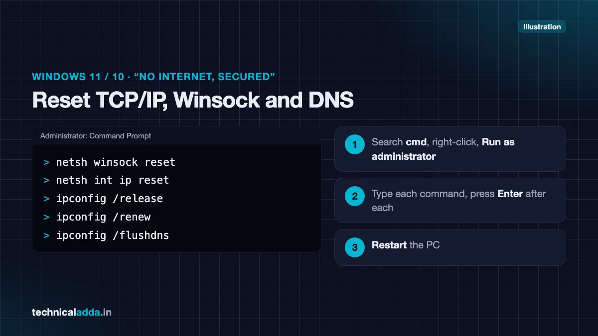 Windows 11 No internet secured fix using Command Prompt commands