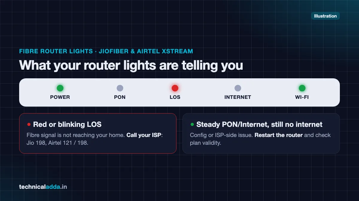JioFiber and Airtel Xstream router lights explained for no internet issue