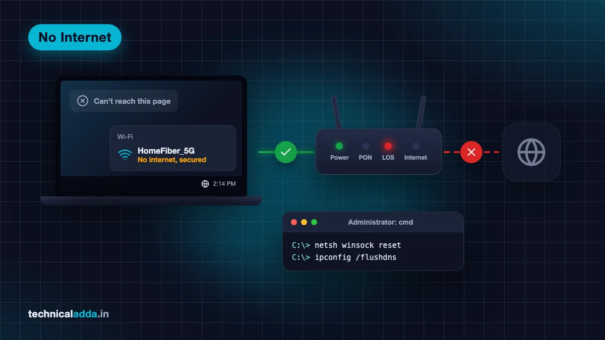 WiFi connected but no internet – laptop showing No internet, secured, router with red LOS light and cmd fix commands