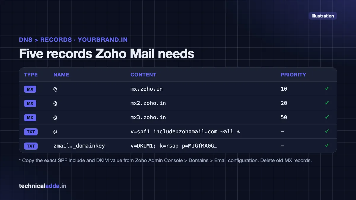 Zoho Mail MX, SPF and DKIM DNS records to add in Cloudflare or any DNS panel